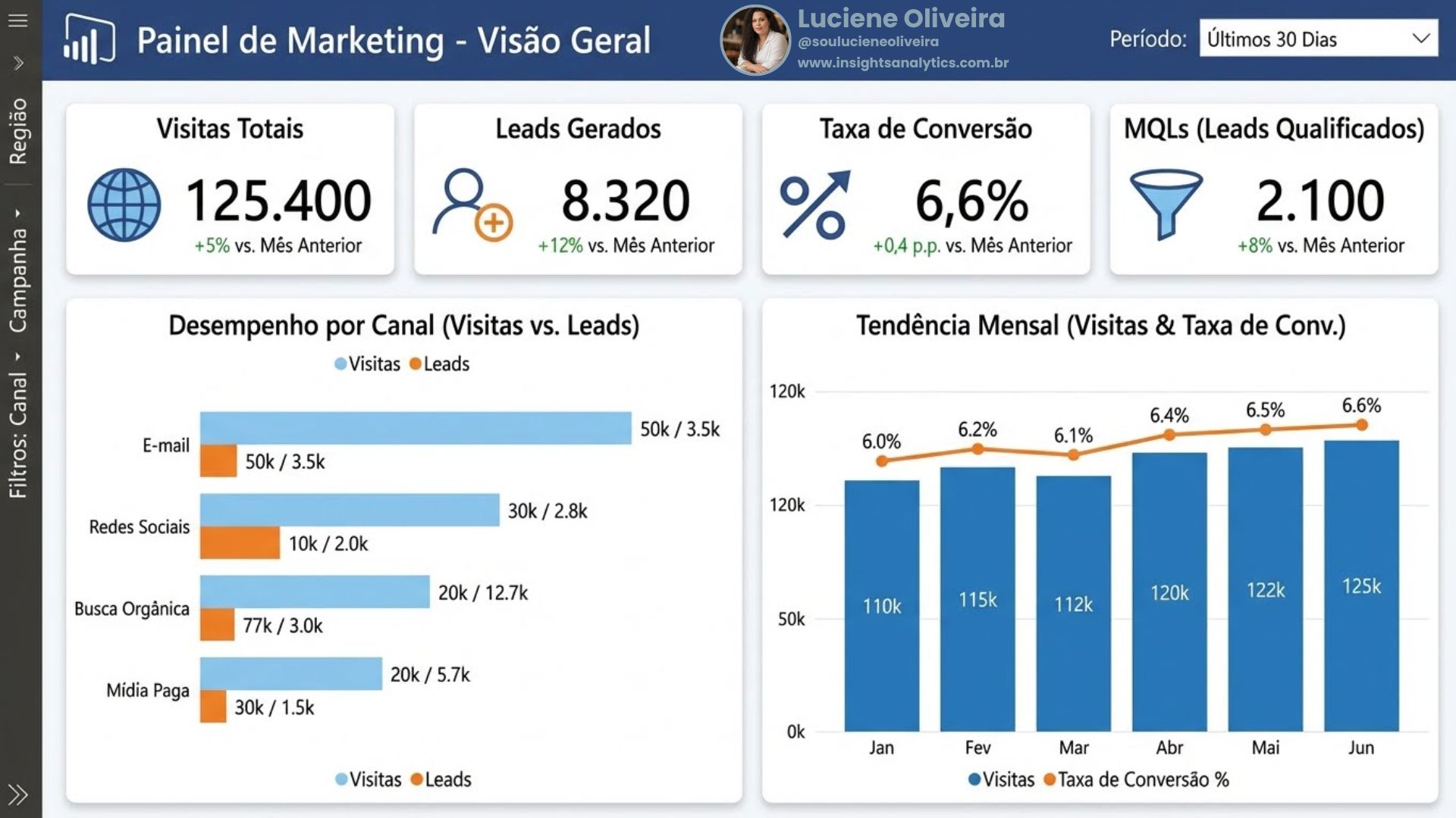 Dashboard de Marketing – Visão Geral