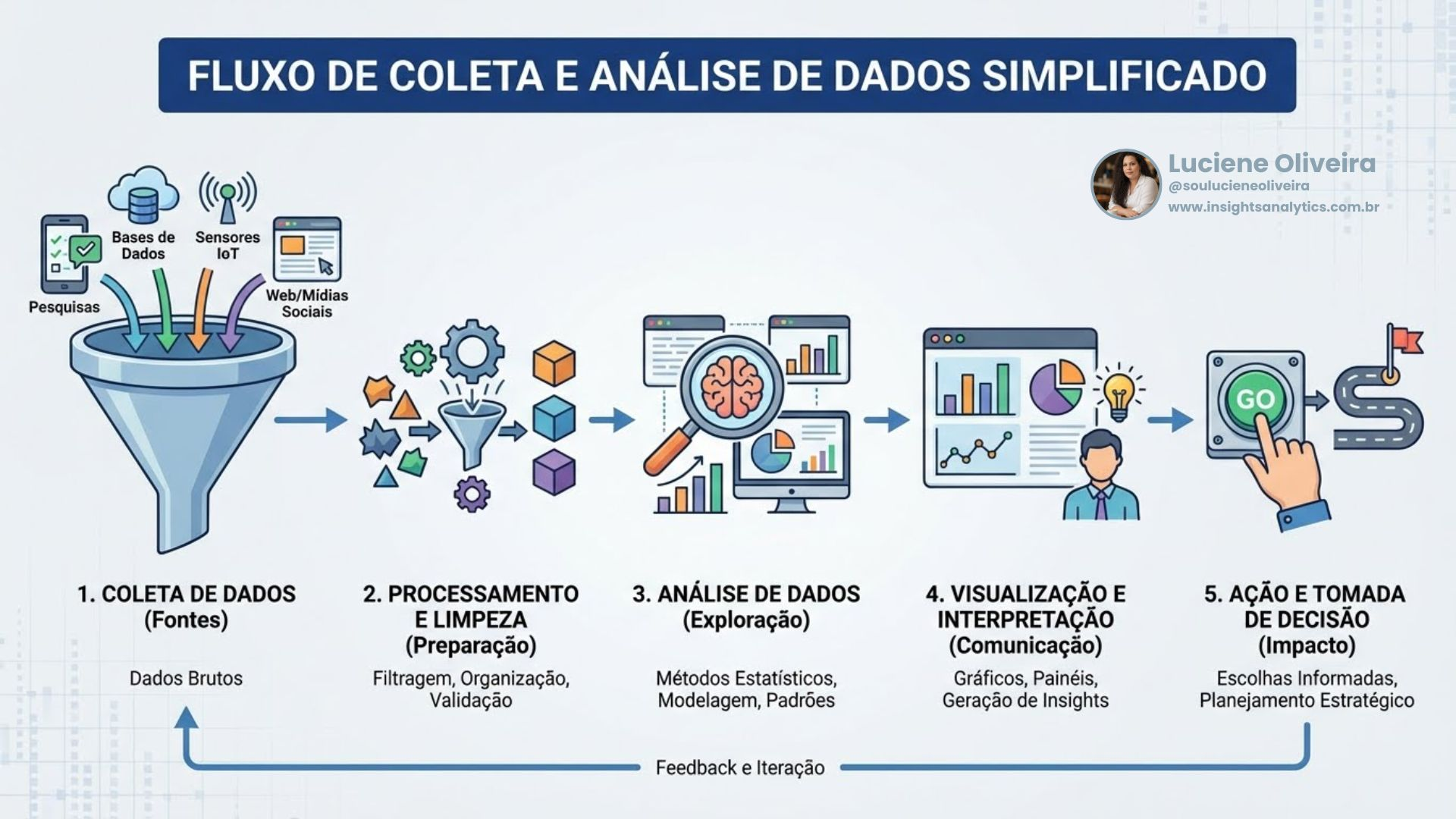 Fluxo de Coleta e Análise de Dados Simplificado