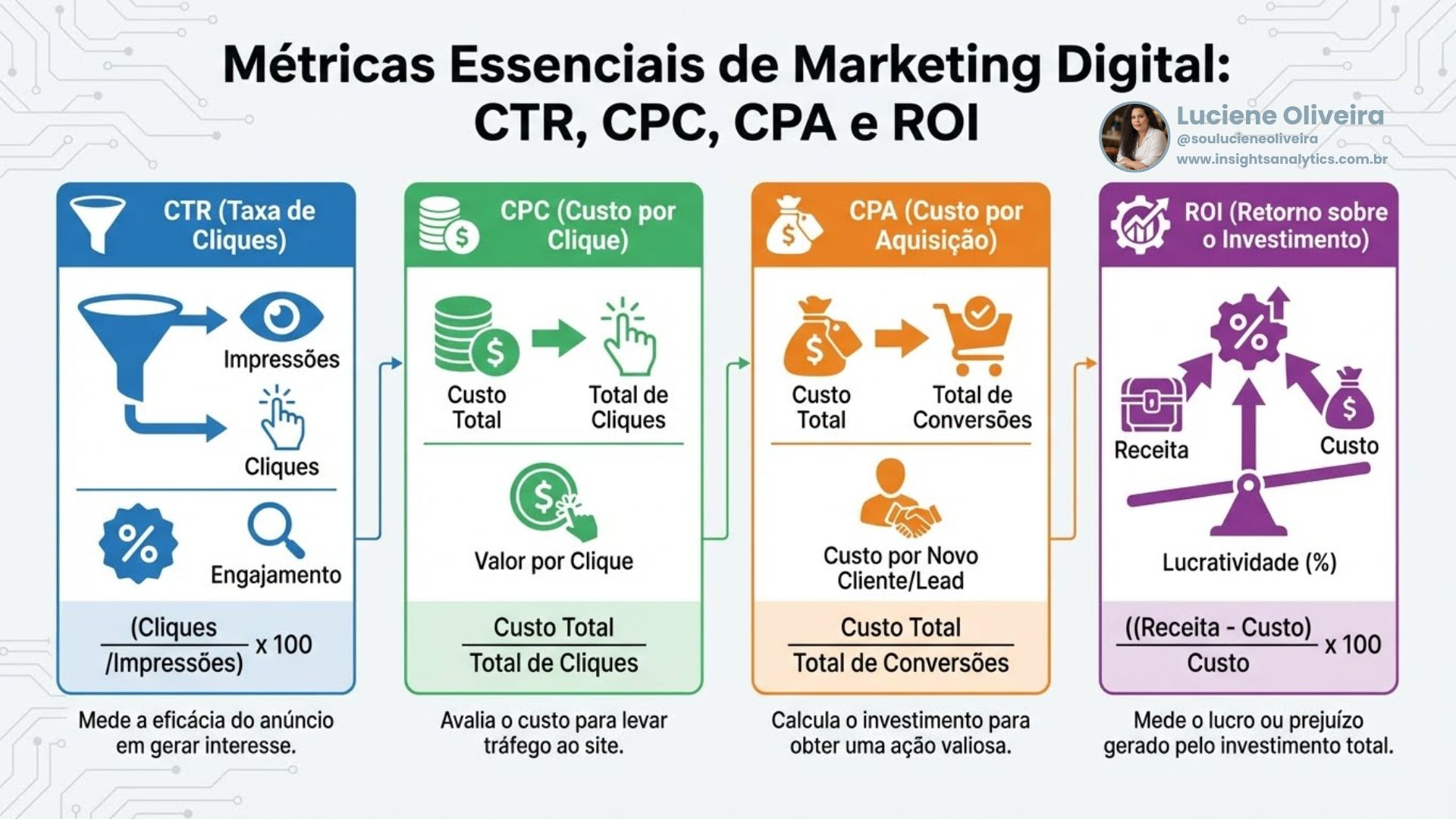 Métricas Essenciais de Marketing Digital: CTR, CPC, CPA e ROI